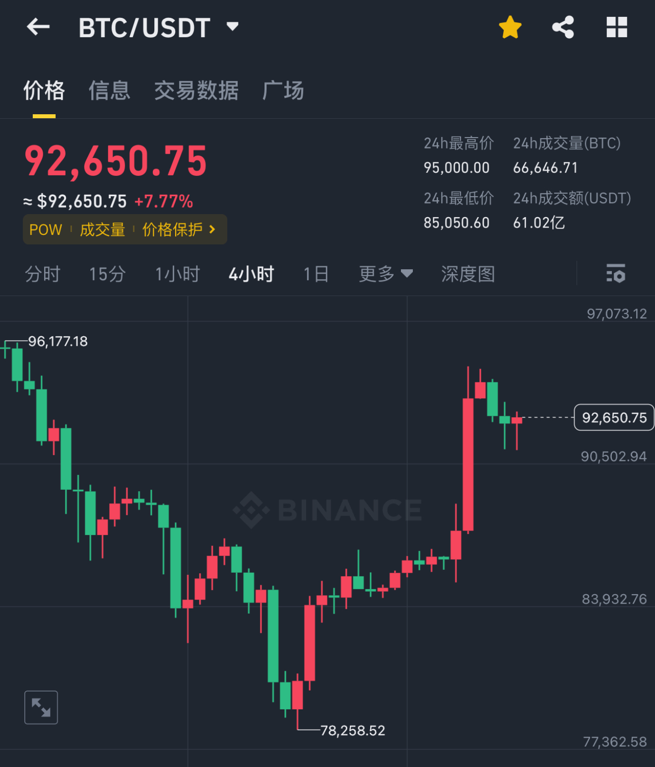 比特币遭遇大幅下滑超XRP%，投资者恐慌性抛售
