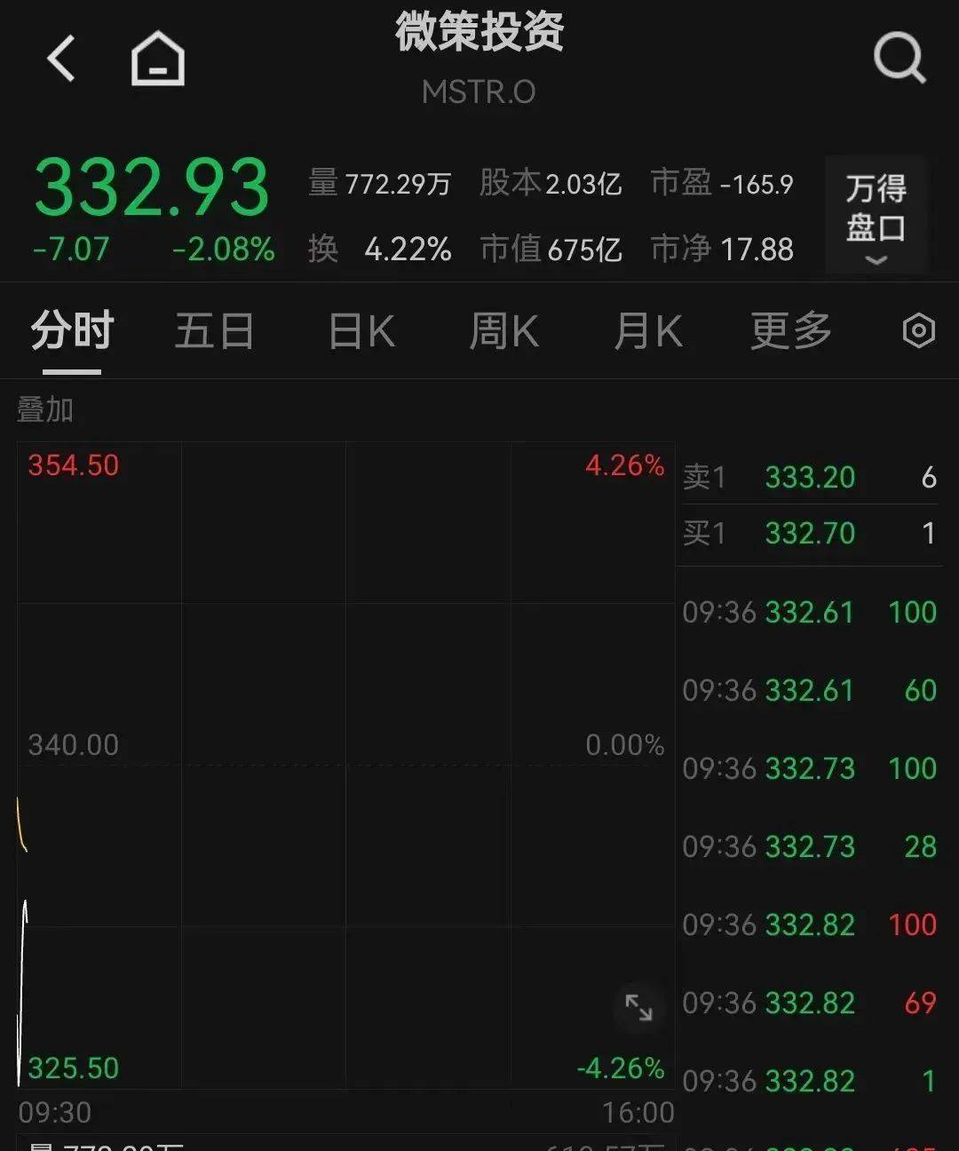 比特币遭遇大幅下滑超XRP%，投资者恐慌性抛售